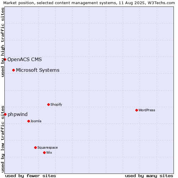 Market position of Microsoft Systems vs. phpwind vs. OpenACS CMS