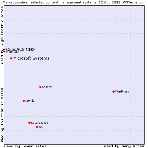 Market position of Microsoft Systems vs. PunBB vs. OpenACS CMS