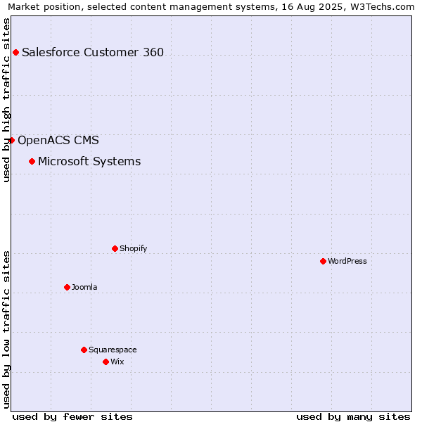 Market position of Microsoft Systems vs. Salesforce Customer 360 vs. OpenACS CMS