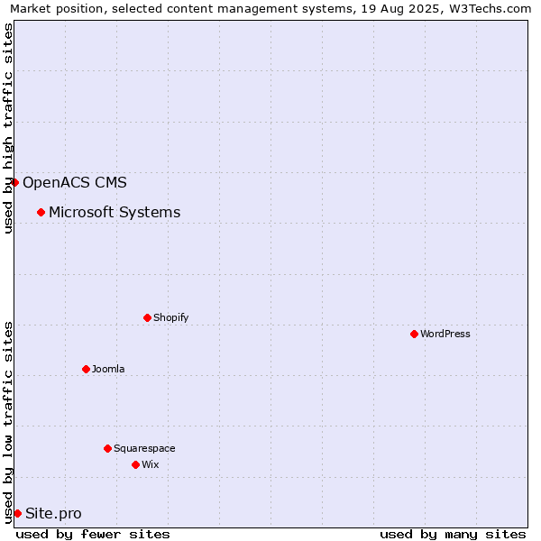 Market position of Microsoft Systems vs. Site.pro vs. OpenACS CMS