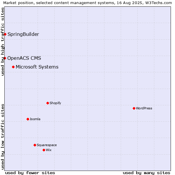 Market position of Microsoft Systems vs. SpringBuilder vs. OpenACS CMS