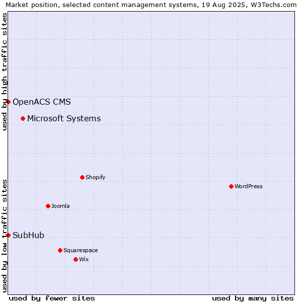 Market position of Microsoft Systems vs. SubHub vs. OpenACS CMS