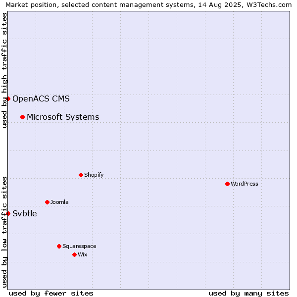 Market position of Microsoft Systems vs. Svbtle vs. OpenACS CMS