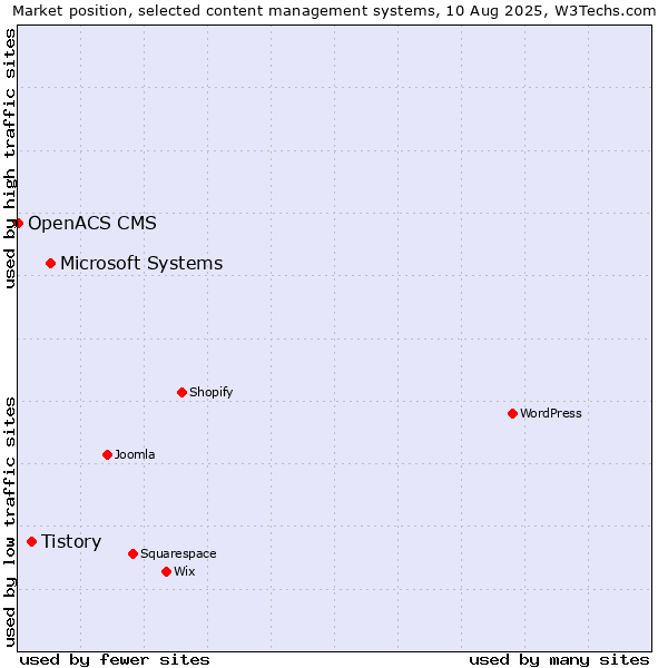 Market position of Microsoft Systems vs. Tistory vs. OpenACS CMS