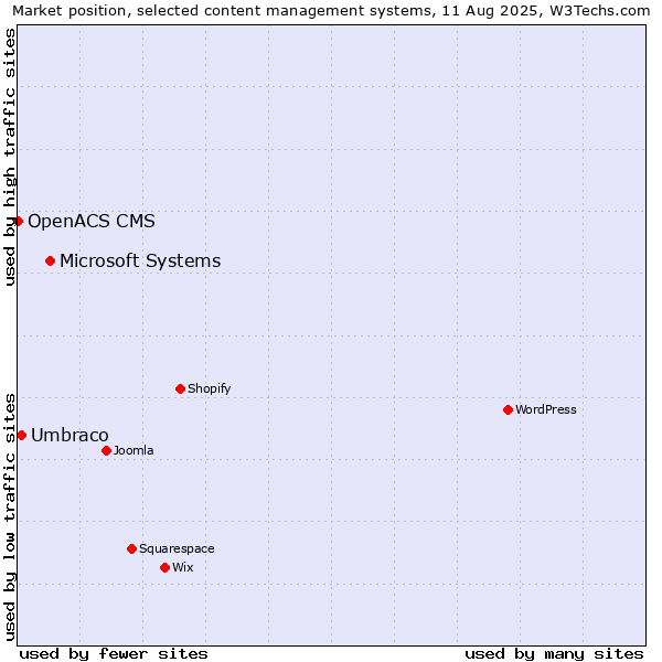 Market position of Microsoft Systems vs. Umbraco vs. OpenACS CMS