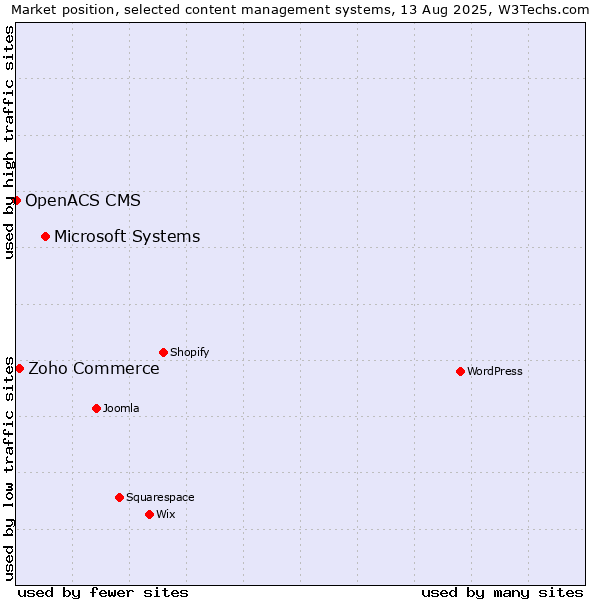 Market position of Microsoft Systems vs. Zoho Commerce vs. OpenACS CMS