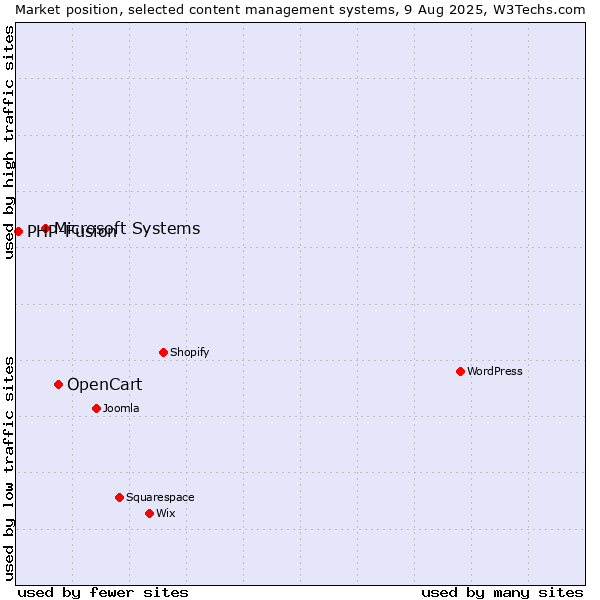 Market position of OpenCart vs. Microsoft Systems vs. PHP-Fusion
