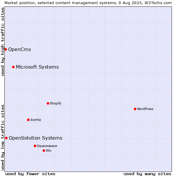 Market position of Microsoft Systems vs. OpenSolution Systems vs. OpenCms
