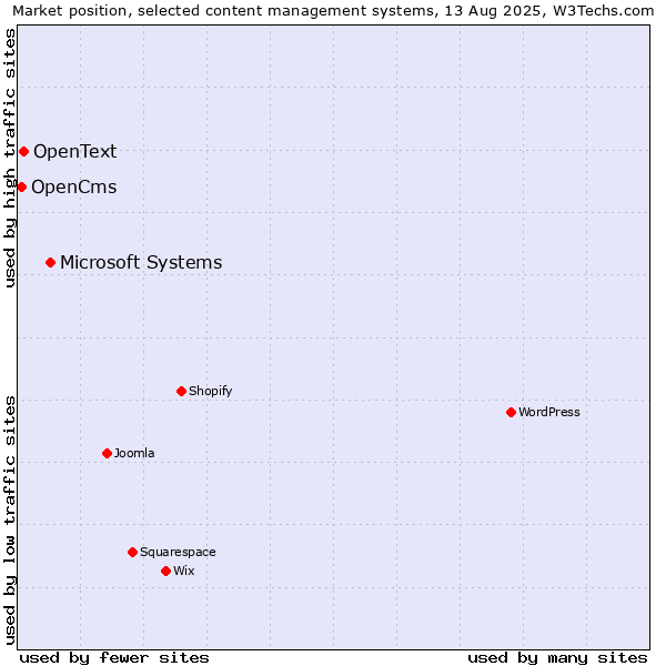 Market position of Microsoft Systems vs. OpenText vs. OpenCms