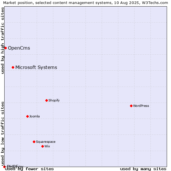 Market position of Microsoft Systems vs. OpenCms vs. PHPFox