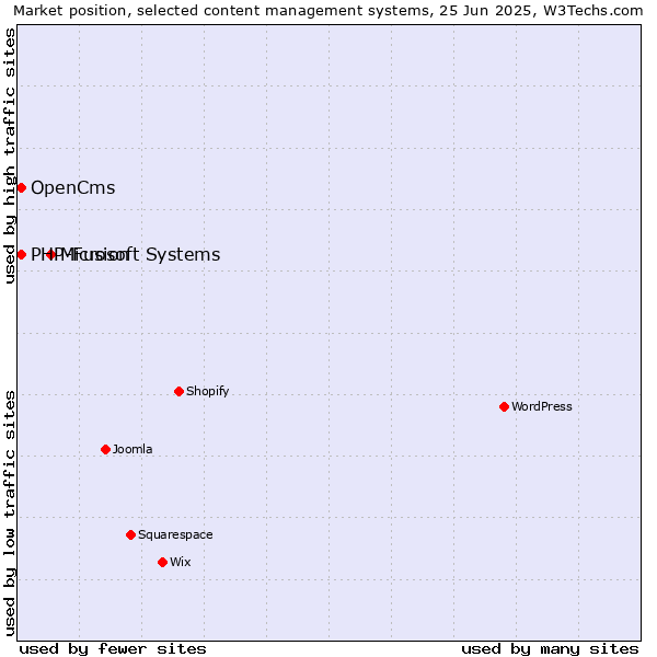 Market position of Microsoft Systems vs. OpenCms vs. PHP-Fusion