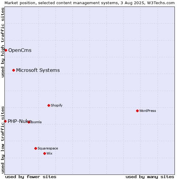 Market position of Microsoft Systems vs. OpenCms vs. PHP-Nuke