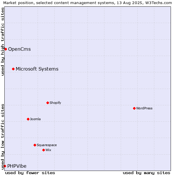 Market position of Microsoft Systems vs. OpenCms vs. PHPVibe