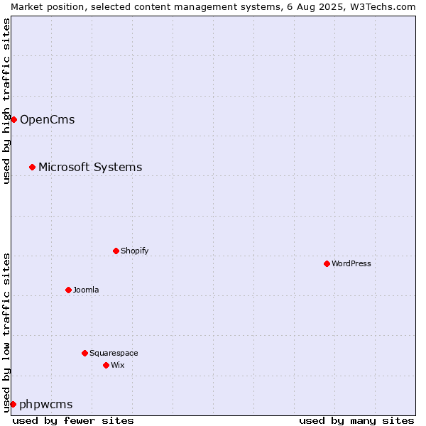 Market position of Microsoft Systems vs. OpenCms vs. phpwcms