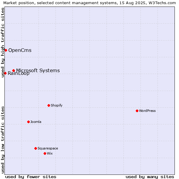 Market position of Microsoft Systems vs. OpenCms vs. RainLoop