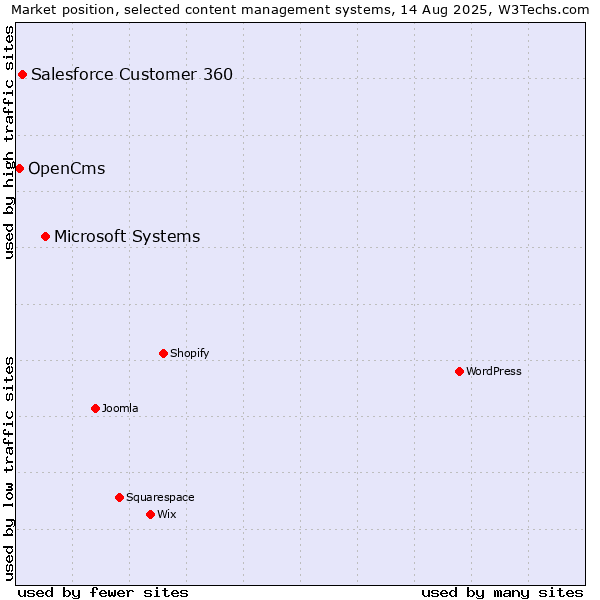Market position of Microsoft Systems vs. Salesforce Customer 360 vs. OpenCms