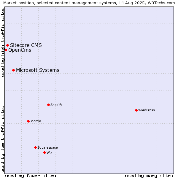 Market position of Microsoft Systems vs. Sitecore CMS vs. OpenCms