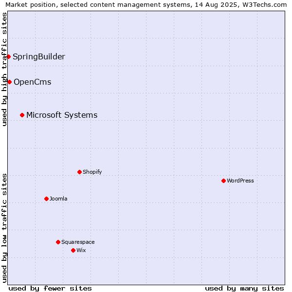 Market position of Microsoft Systems vs. OpenCms vs. SpringBuilder