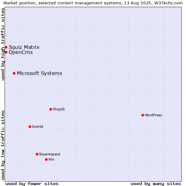 Market position of Microsoft Systems vs. Squiz Matrix vs. OpenCms