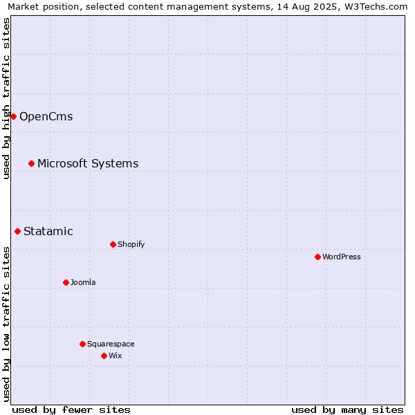 Market position of Microsoft Systems vs. Statamic vs. OpenCms
