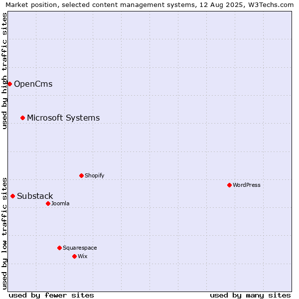 Market position of Microsoft Systems vs. Substack vs. OpenCms
