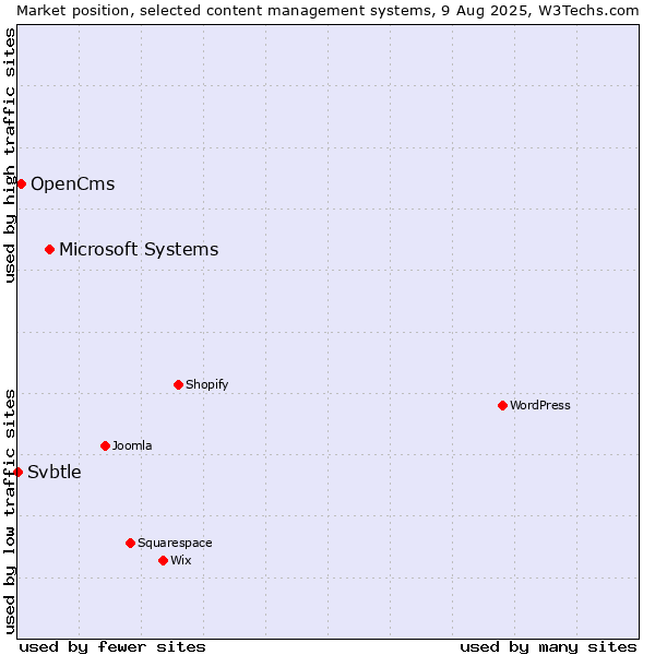 Market position of Microsoft Systems vs. OpenCms vs. Svbtle