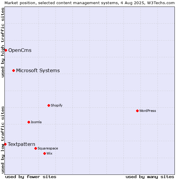 Market position of Microsoft Systems vs. OpenCms vs. Textpattern