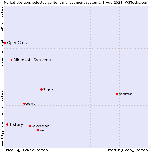 Market position of Microsoft Systems vs. Tistory vs. OpenCms