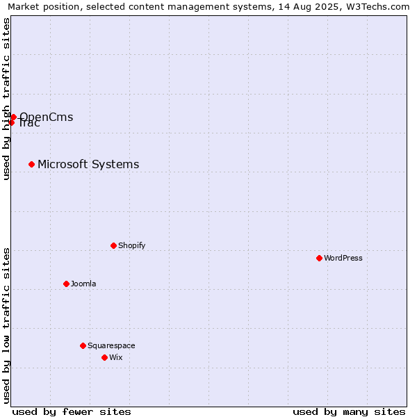 Market position of Microsoft Systems vs. OpenCms vs. Trac