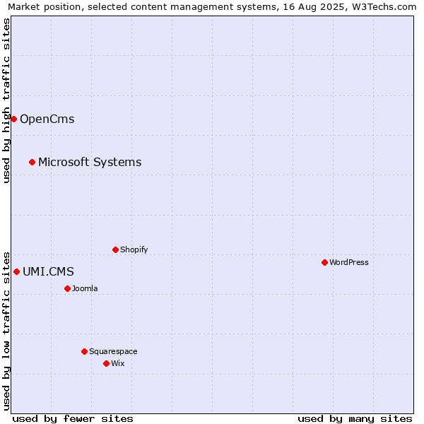 Market position of Microsoft Systems vs. UMI.CMS vs. OpenCms