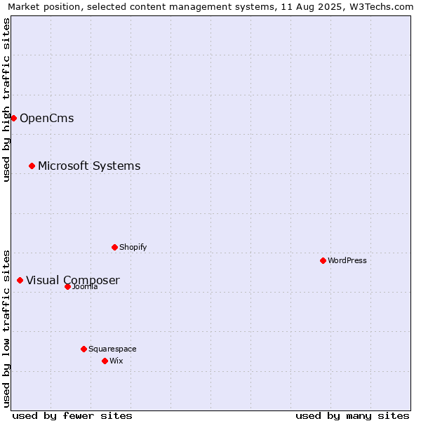 Market position of Microsoft Systems vs. Visual Composer vs. OpenCms