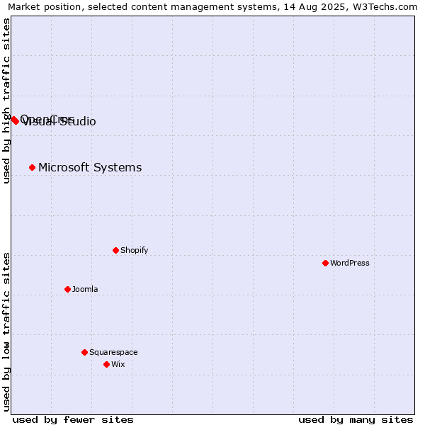 Market position of Microsoft Systems vs. Visual Studio vs. OpenCms