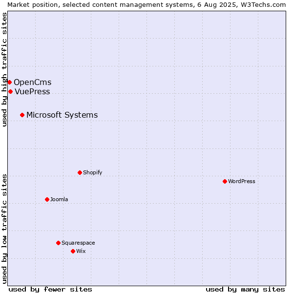 Market position of Microsoft Systems vs. VuePress vs. OpenCms