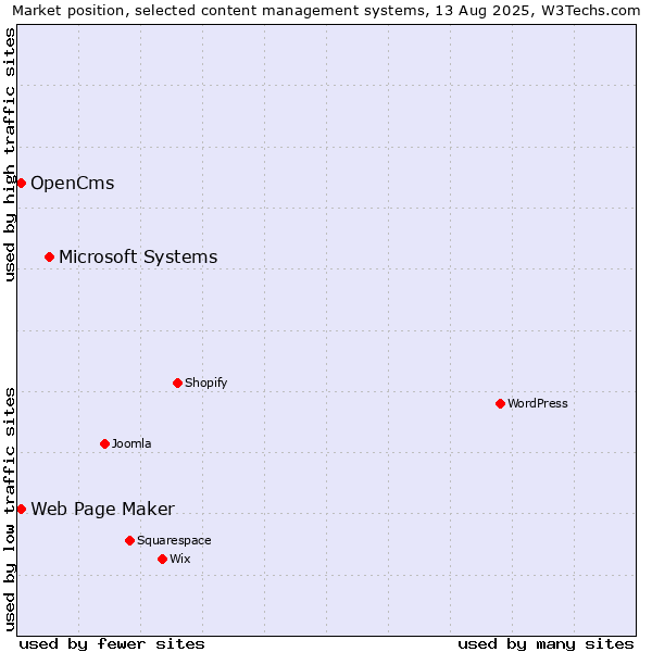 Market position of Microsoft Systems vs. Web Page Maker vs. OpenCms