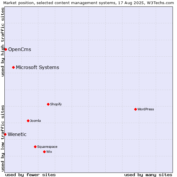 Market position of Microsoft Systems vs. OpenCms vs. Wenetic