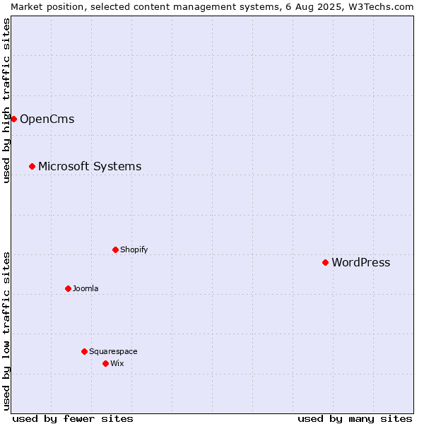 Market position of WordPress vs. Microsoft Systems vs. OpenCms