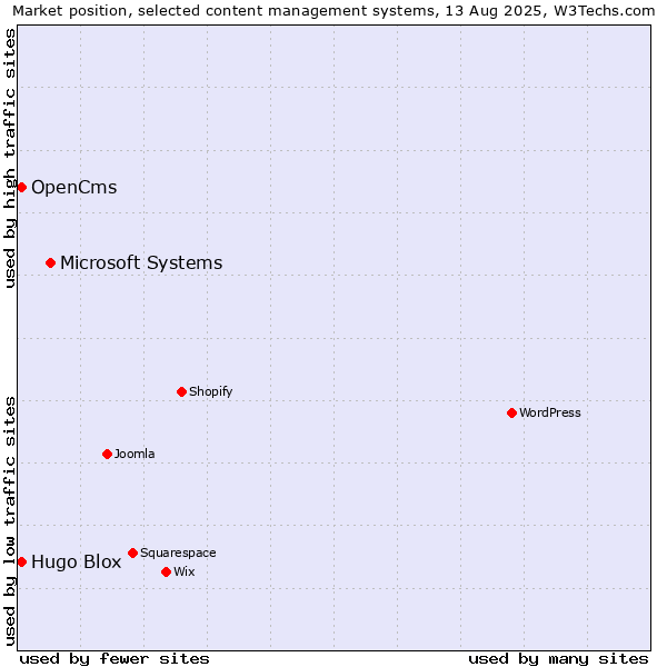 Market position of Microsoft Systems vs. OpenCms vs. Hugo Blox