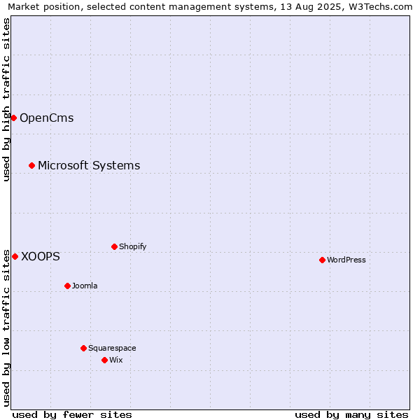 Market position of Microsoft Systems vs. XOOPS vs. OpenCms