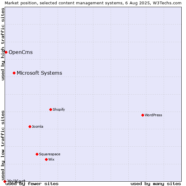 Market position of Microsoft Systems vs. OpenCms vs. Yo!Kart