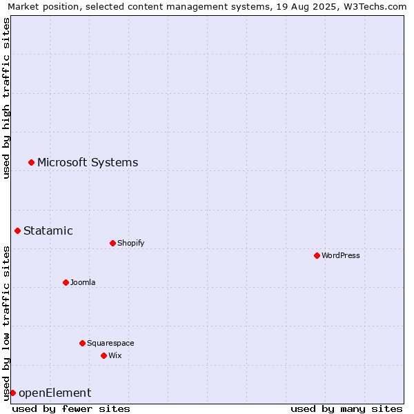Market position of Microsoft Systems vs. Statamic vs. openElement