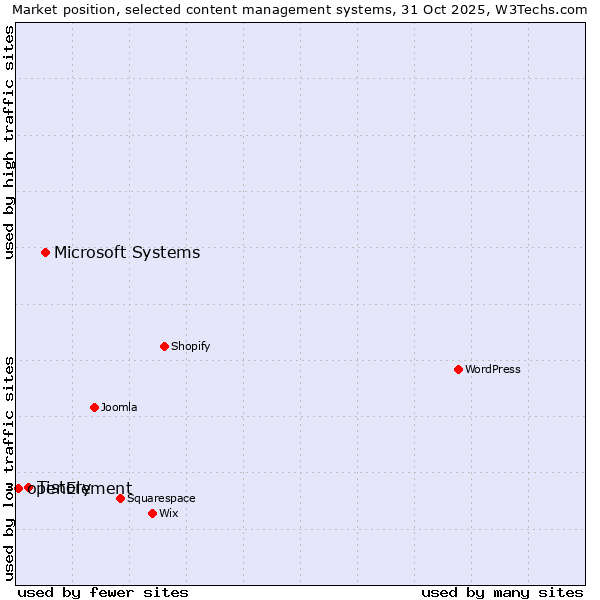 Market position of Microsoft Systems vs. Tistory vs. openElement