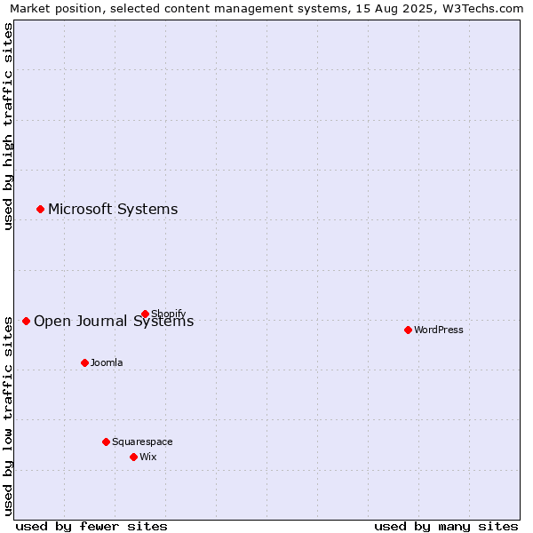 Market position of Microsoft Systems vs. Open Journal Systems