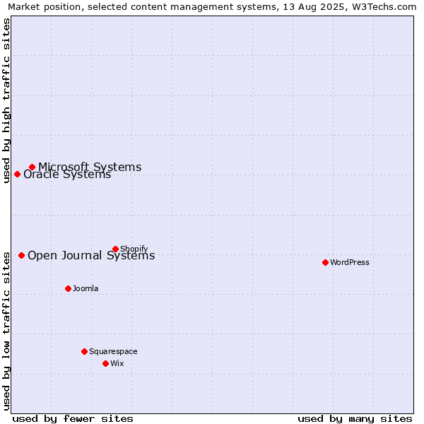 Market position of Microsoft Systems vs. Open Journal Systems vs. Oracle Systems