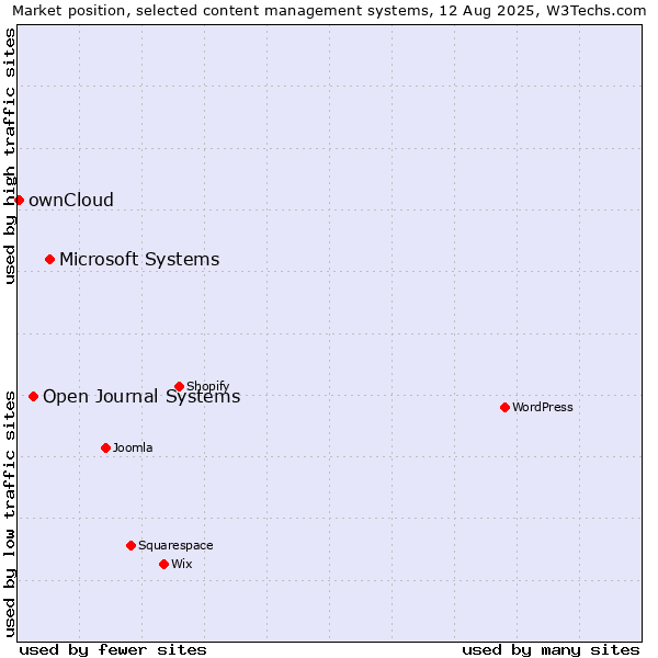 Market position of Microsoft Systems vs. Open Journal Systems vs. ownCloud