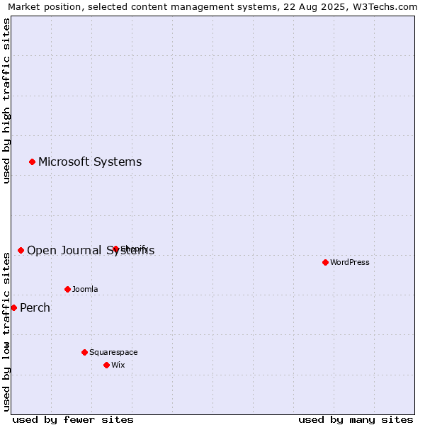 Market position of Microsoft Systems vs. Open Journal Systems vs. Perch