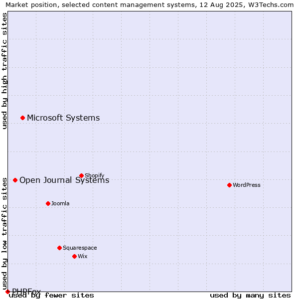 Market position of Microsoft Systems vs. Open Journal Systems vs. PHPFox