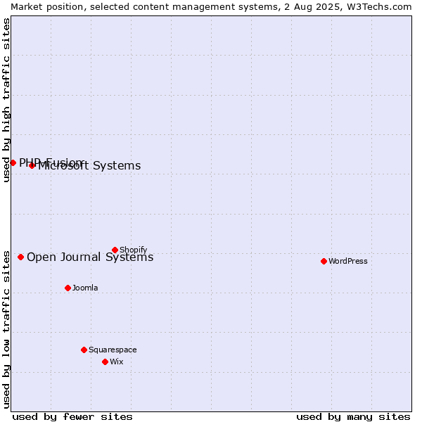 Market position of Microsoft Systems vs. Open Journal Systems vs. PHP-Fusion