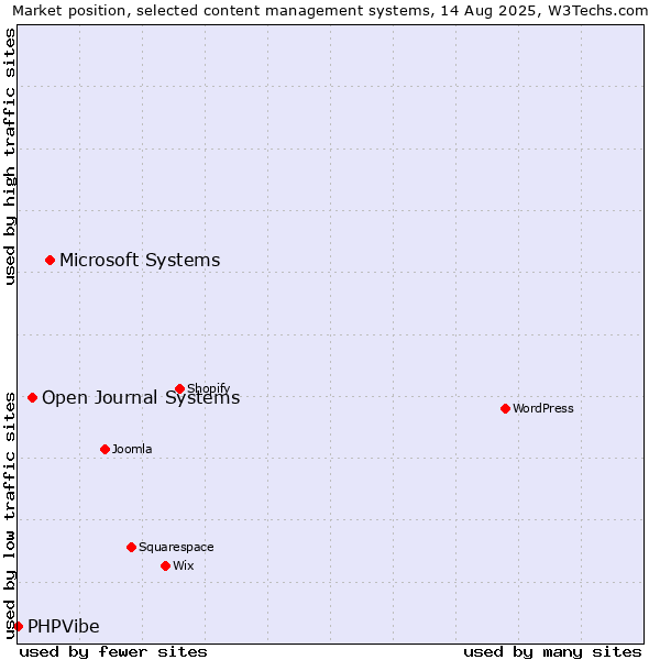Market position of Microsoft Systems vs. Open Journal Systems vs. PHPVibe