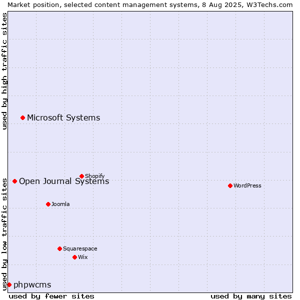 Market position of Microsoft Systems vs. Open Journal Systems vs. phpwcms