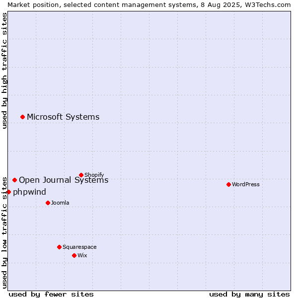 Market position of Microsoft Systems vs. Open Journal Systems vs. phpwind